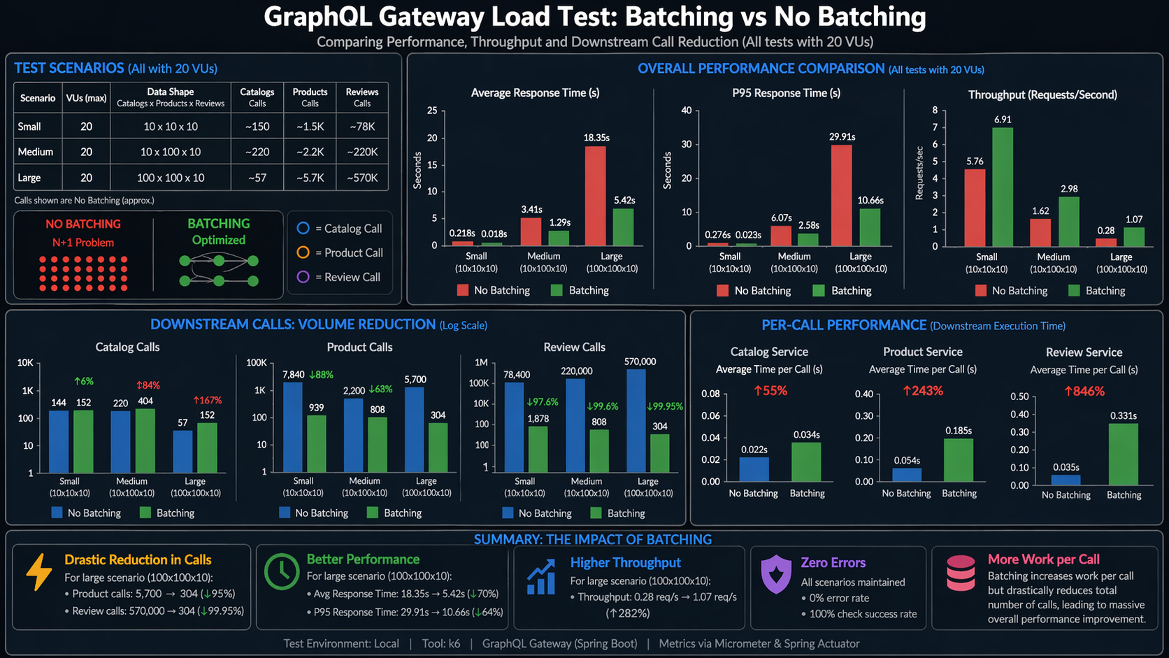 GraphQL batching benchmark comparing no batching vs batching, including downstream calls, latency, and throughput